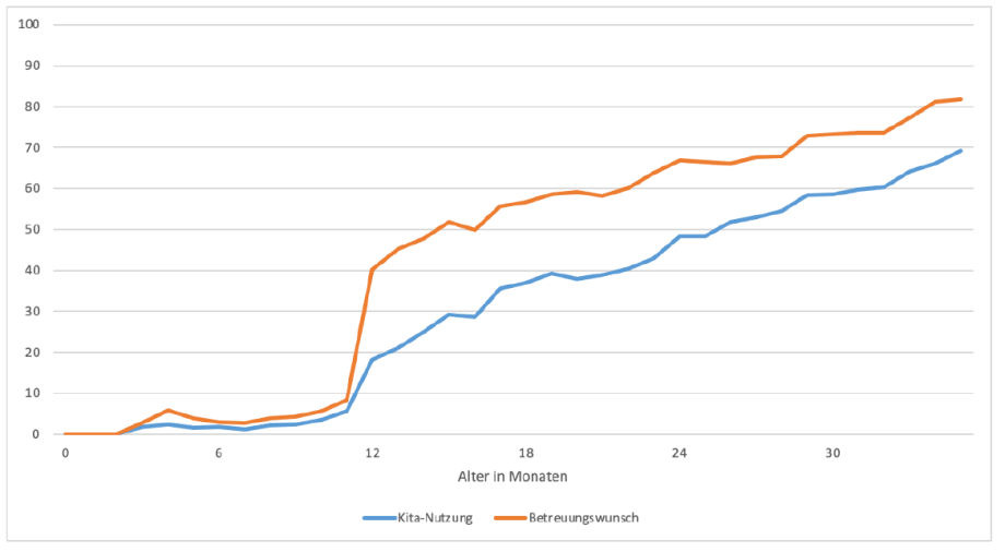 Anmerkung: Diese Abbildung ist zuerst im DIW Wochenbericht Nr. 14/2020 erschienen.

Quelle: Eigene Berechnungen auf Basis des KiBS-Panels für die Jahre 2012 bis 2016.
; 