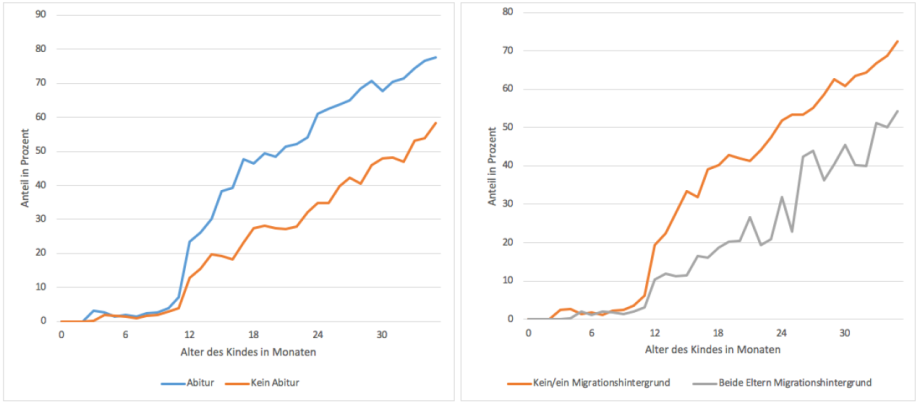 Anmerkung: Diese Abbildung ist zuerst im DIW Wochenbericht Nr. 14/2020 erschienen.

Quelle: Eigene Berechnungen auf Basis des KiBS-Panels für die Jahre 2012 bis 2016.
; 