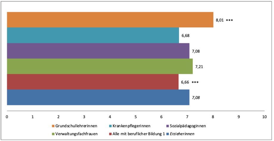 1 Erwerbstätige Frauen mit berufsqualifizierendem Abschluss exklusive Erzieherinnen.

Anmerkung: Die Sternchen an den Werten bezeichnen das Signifikanzniveau, das die statistische Genauigkeit des berechneten Unterschieds zwischen Erzieherinnen und der jeweils anderen Berufsgruppe angibt. Je mehr Sternchen, desto genauer. ***, ** und * geben die Signifikanz auf dem Ein-, Fünf- und Zehn-Prozent-Niveau an.

Quelle: Eigene Berechnungen auf Basis des Sozio-oekonomischen Panels (SOEP v.36).
; 