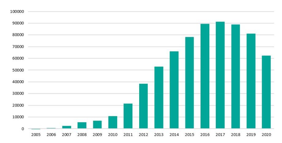 Anmerkungen: Dargestellt ist die Differenz aus neu errichteten Wohnungen und Entwicklung der Zahl der Haushalte, überschlägig aus der Bevölkerungszahl ermittelt. Die Zahl fehlender Wohnungen ist eine Richtgröße, keine umfassende Bedarfsabschätzung.
Quelle: Statistisches Bundesamt, eigene Berechnungen
; Anzahl fehlender Wohnungen in Berlin