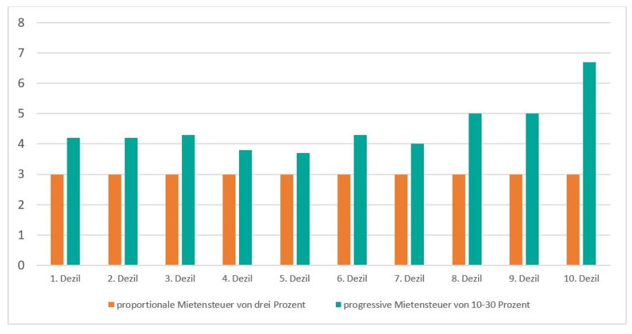 Quellen: Mikrozensus 2018, Amt für Statistik Berlin-Brandenburg; Senatsverwaltung für Stadtentwicklung und Wohnen. ; Abbildung 2 zeigt das Steueraufkommen (In Prozent der Nettokaltmiete pro Jahr nach Einkommensdezilen der MieterInnen (Stand 2018) bei einer proportionalen und einer progressiven Mietensteuer in Berlin.