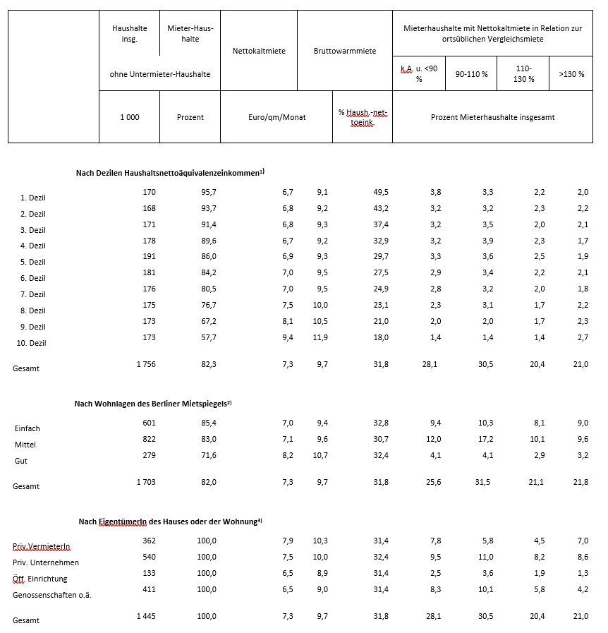 1) Äquivalenzgewichtet mit der neuen OECD-Skala, bezogen auf die Bevölkerung in Privathaushalten.
2) Nur Fälle mit Angaben zur Wohnlage
3) Ohne Eigentümer-Haushalte
Quellen: Mikrozensus 2018, Amt für Statistik Berlin-Brandenburg; Senatsverwaltung für Stadtentwicklung und Wohnen. 
; Private Mieten und Haushalte in Berlin