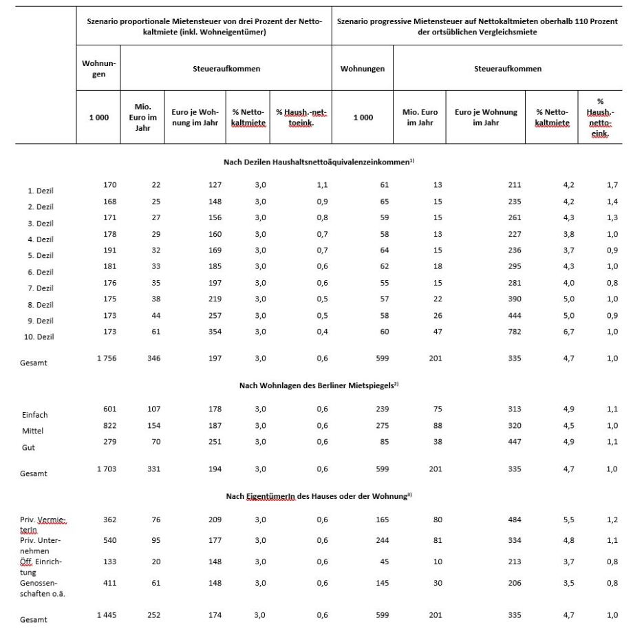 1) Äquivalenzgewichtet mit der neuen OECD-Skala, bezogen auf die Bevölkerung in Privathaushalten.
2) Nur Fälle mit Angaben zur Wohnlage
3) Ohne Eigentümer-Haushalte
Quellen: Mikrozensus 2018, Amt für Statistik Berlin-Brandenburg; Senatsverwaltung für Stadtentwicklung und Wohnen.  
; Besteuerte Wohnungen und Aufkommen einer Mietensteuer in Berlin 2018