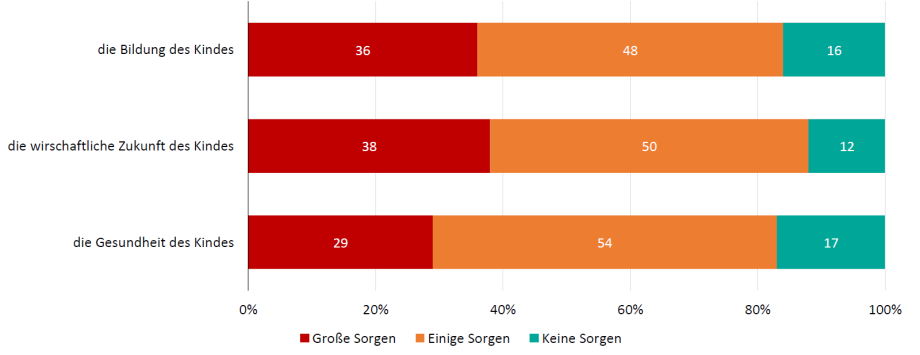 Anmerkung: Die Daten wurden gewichtet, damit sie für die Grundgesamtheit der wahlberechtigten Bevölkerung mit Online-Zugang repräsentativ sind.

Quelle: Eigene Berechnungen basierend auf infratest dimap CoronaCOMPASS.; 