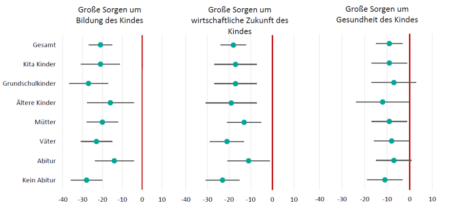 Anmerkung: Die horizontalen Linien stellen jeweils ein 95-Prozent-Konfidenzintervall dar. Die Daten wurden gewichtet, damit sie für die Grundgesamtheit der wahlberechtigten Bevölkerung mit Online-Zugang repräsentativ sind.

Quelle: Eigene Berechnungen basierend auf infratest dimap CoronaCOMPASS.; 