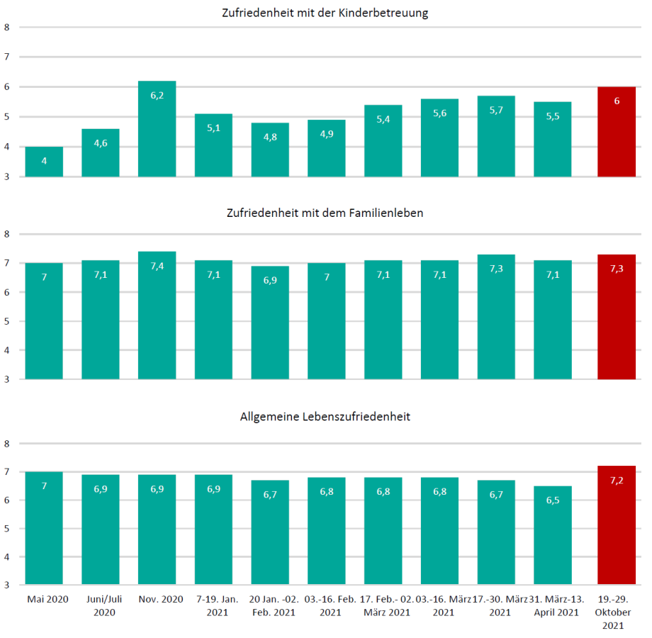 Anmerkung: Die Daten wurden gewichtet, damit sie für die Grundgesamtheit der wahlberechtigten Bevölkerung mit Online-Zugang repräsentativ sind.

Quelle: Eigene Berechnungen basierend auf infratest dimap CoronaCOMPASS.; 