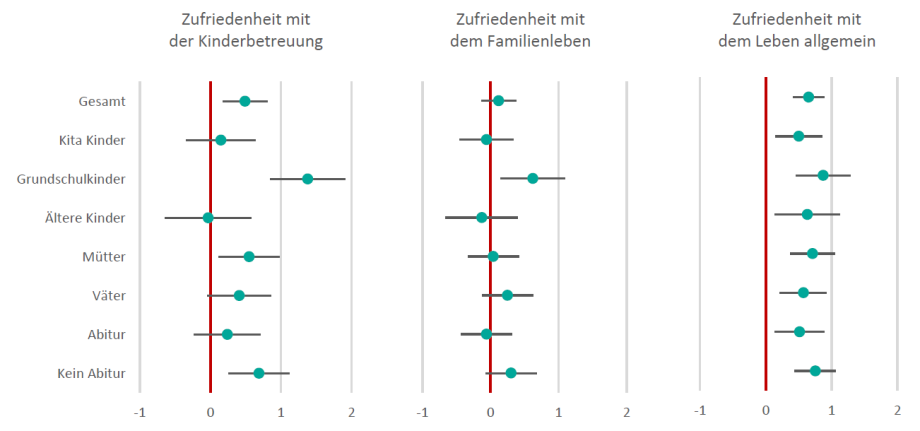 Anmerkung: Die horizontalen Linien stellen jeweils ein 95-Prozent-Konfidenzintervall dar. Die Daten wurden gewichtet, damit sie für die Grundgesamtheit der wahlberechtigten Bevölkerung mit Online-Zugang repräsentativ sind.

Quelle: Eigene Berechnungen basierend auf infratest dimap CoronaCOMPASS.; 