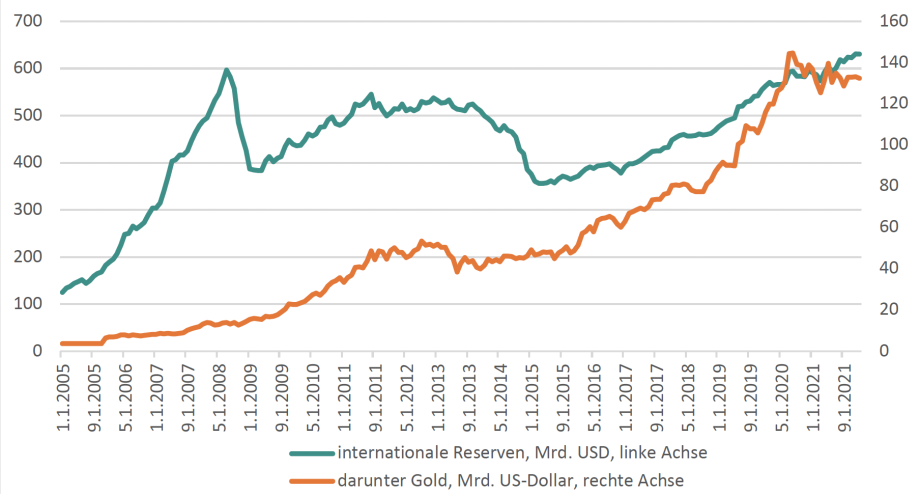 Quelle: Russische Zentralbank.; Internationale Reserven der russischen Zentralbank<br />
In Milliarden US-Dollar - weitere Erklärung im vorherigen Textabschnitt.