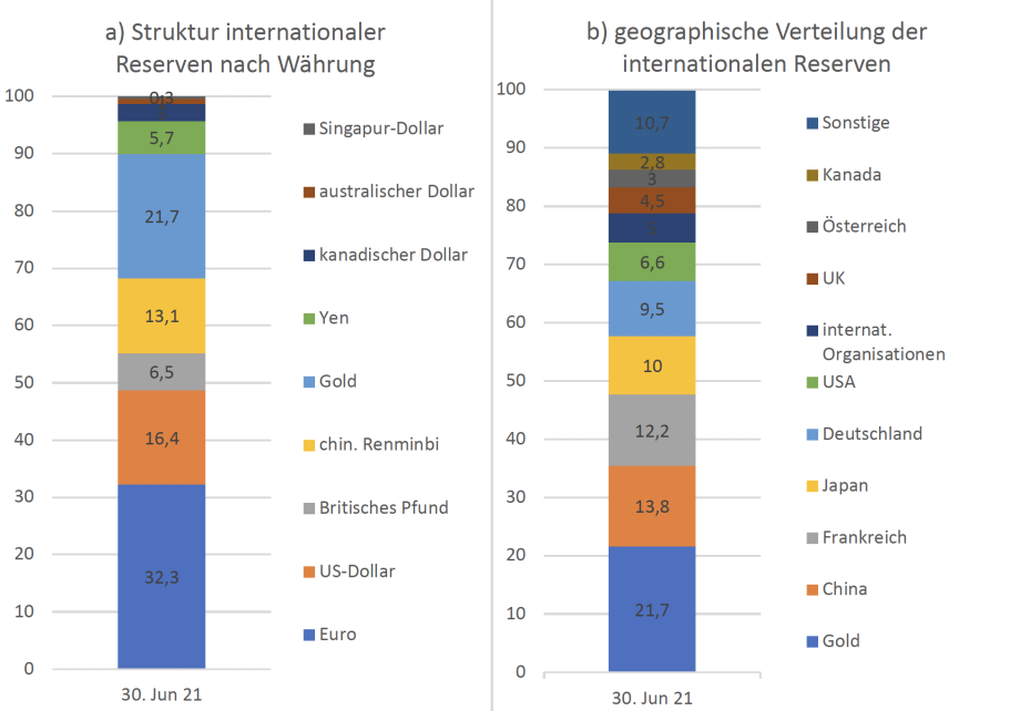 Quelle: Russische Zentralbank, Obzor dejatel'nosti Banka Rossii po upravleniju aktivami v inostrannych valjutach i zolo-te, Moskau 2022.; Abbildung 2 zeigt die Struktur internationaler Reserven der russischen Zentralbank<br />
Anteile in Prozent, Stand zum 30. Juni 2021 - die Ergebnisse sind im Textabschnitt davor erklärt.