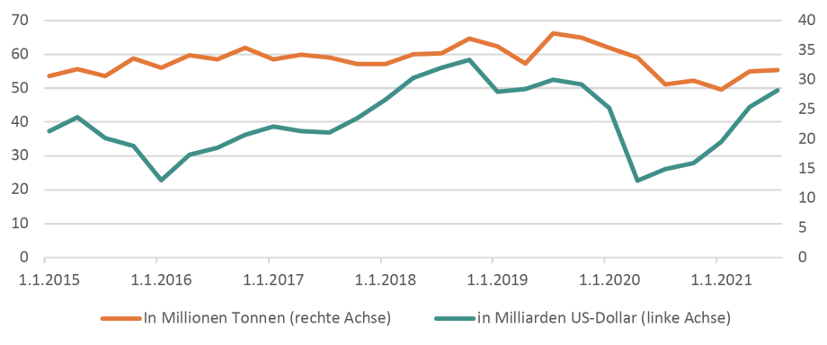 Quelle: Russische Zentralbank.; Abbildung 3 zeigt die Rohölexporte in Länder außerhalb der Gemeinschaft Unabhängiger Staaten (GUS)<br />
In Milliarden US-Dollar und Millionen Tonnen