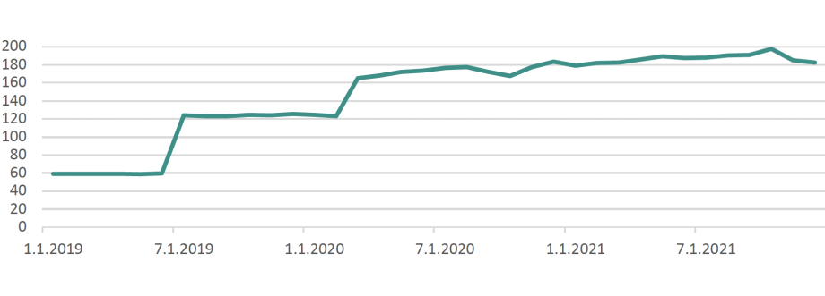 Quelle: Russisches Finanzministerium.; Abbildung 4 zeigt das Volumen des russischen „Nationalen Wohlstandsfonds“<br />
In Milliarden US-Dollar