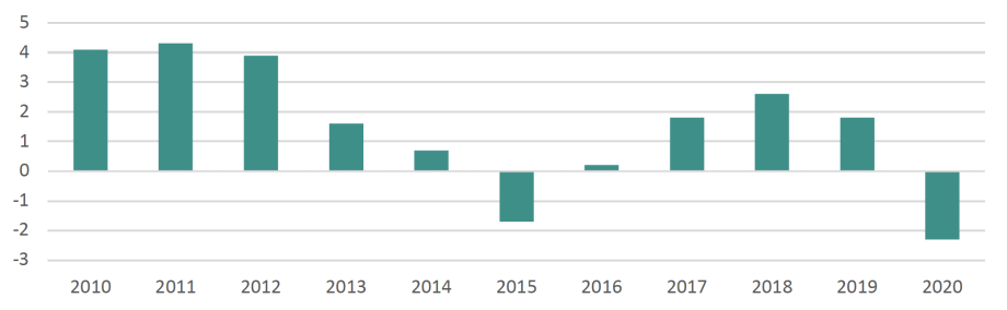 Quellen: Konjunkturprognosen des DIW Berlin der Jahre 2010 bis 2021.; Abbildung 6 zeigt die Jährliche Wachstumsrate des russischen Bruttoinlandsprodukts<br />
In Prozent