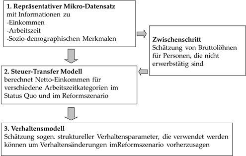 Quelle: Darstellung des DIW Berlin.; 