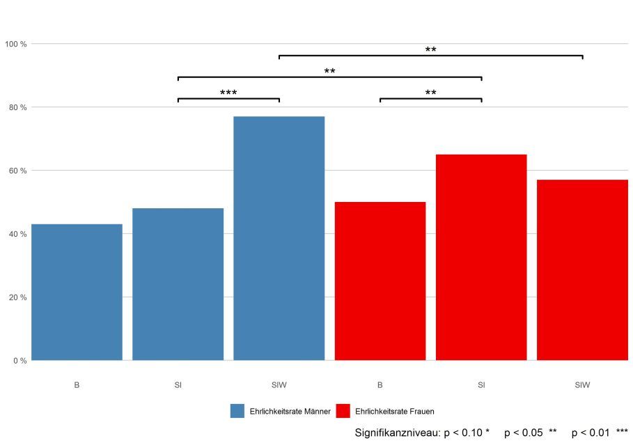 Abb. 1: geschlechtsspezifische Ehrlichkeitsraten