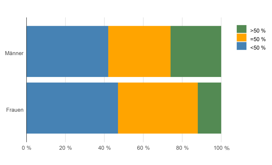 Abb. 2: Selbsteinschätzung der Überprüfungswahrscheinlichkeit