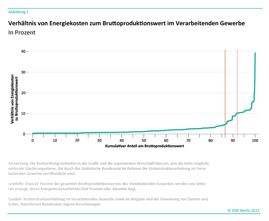 Titel: Verhältnis von Energiekosten zum Bruttoproduktionswert im Verarbeitenden Gewerbe in Prozent<br />
<br />
Beschreibung: Dieses Diagramm zeigt das Verhältnis der Energiekosten zum Bruttoproduktionswert im Verarbeitenden Gewerbe in Deutschland, dargestellt in Prozent. Die Daten sind nach kumulativen Anteilen des Bruttoproduktionswerts geordnet.<br />
X-Achse: Die horizontale Achse repräsentiert den kumulativen Anteil am Bruttoproduktionswert, der von 0 bis 100 reicht.<br />
Y-Achse: Die vertikale Achse zeigt das Verhältnis von Energiekosten zum Bruttoproduktionswert in Prozent, von 0 bis 40.<br />
Trends: Die Kurve beginnt flach und steigt ab etwa 87 Prozent des kumulativen Bruttoproduktionswerts steil an.<br />
Dies deutet darauf hin, dass ein kleiner Teil der Branchen im Verarbeitenden Gewerbe einen sehr hohen Anteil der Energiekosten trägt.<br />
Anmerkungen: Die Einheiten in der Grafik sind die sogenannten Wirtschaftsklassen, die die tiefstmögliche sektorale Gliederungsebene darstellen, die vom Statistischen Bundesamt im Rahmen der Kostenstrukturerhebung im Verarbeitenden Gewerbe verwendet wird.<br />
Etwa 87 Prozent des gesamten Bruttoproduktionswertes des Verarbeitenden Gewerbes werden von Sektoren erzeugt, deren Energiekostenanteil bei fünf Prozent oder darunter liegt.<br />
Quelle: Kostenstrukturerhebung im Verarbeitenden Gewerbe sowie im Bergbau und der Gewinnung von Steinen und Erden, Statistisches Bundesamt; eigene Berechnungen.