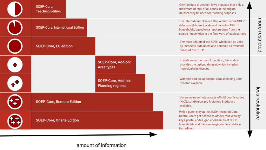 Daten Editionen von SOEP-Core; 