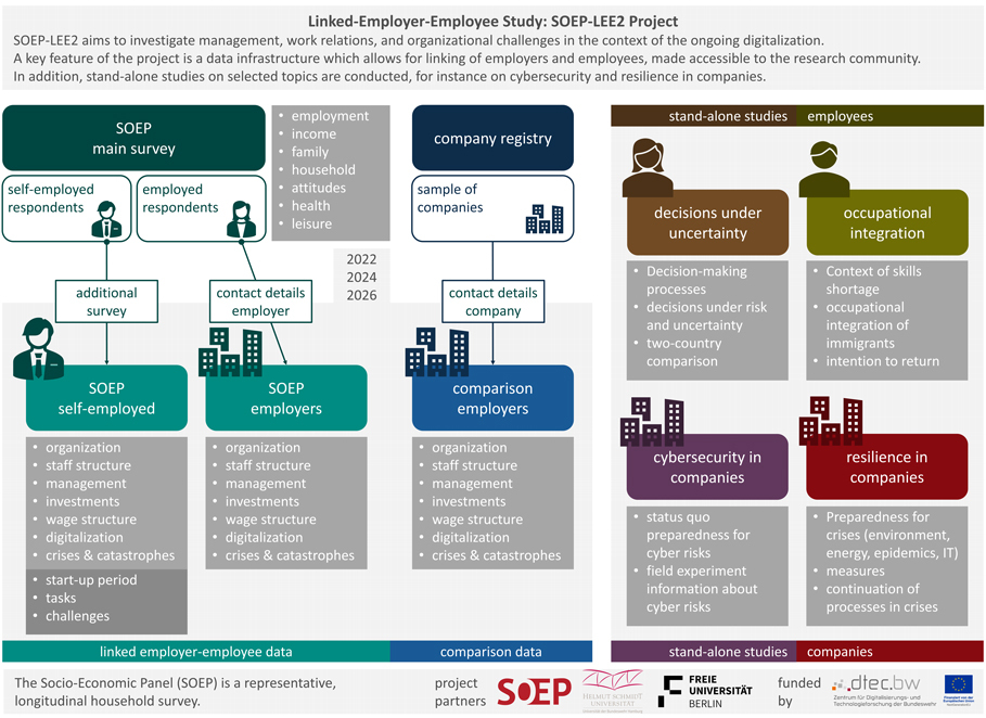 The infographic presents the SOEP-LEE2 (Socio-Economic Panel – Linked Employer-Employee Study) project. The aim of the project is to investigate organizations, working conditions, and operational challenges in the context of advancing digitalization. The focus is on a data infrastructure accessible to the research community that links data from companies and employees. In addition, special thematic surveys are conducted, particularly on cybersecurity and resilience in companies.<br />
Visual elements:<br />
Main headline: “Linked Employer-Employee Study: SOEP-LEE2 Project” indicates the title and topic of the infographic.<br />
An introductory text explains the aim of the project: “SOEP-LEE2 aims to examine organizations, working conditions, and operational challenges in the context of advancing digitalization. At the heart of the project is a data infrastructure accessible to the research community that links companies and employees. In addition, special thematic surveys will be conducted, for example on cybersecurity and resilience in companies.”<br />
Data sources:<br />
SOEP main survey:<br />
Divided into self-employed and employed respondents.<br />
Self-employed respondents: Information on organization, personnel structure, management, investments, remuneration, digitalization, crises, and disasters.<br />
Employed respondents: Information on organization, personnel structure, management, investments, remuneration, crises, and disasters.<br />
Time frame: Additional survey: Contact information for businesses for the years 2022, 2024, and 2026.<br />
Business register: Random samples of businesses.<br />
Linked data:<br />
Businesses: Information on organization, personnel structure, management, investments, remuneration, digitalization, crises, and disasters.<br />
Comparative data: Information on organization, personnel structure, management, investments, remuneration, digitization, crises, and disasters.<br />
Special surveys:<br />
Individuals: Ambiguity in decisions: Decision-making processes, decision-making under risk, decisions under uncertainty.<br />
Workplace integration: Context of skilled labor shortage, workplace integration of immigrants, intentions to return.<br />
Companies: Cybersecurity in companies: status quo, preparation for cyber risks, field experiments, and information behavior regarding cyber risks.<br />
Resilience in companies: preparation for crises (nature, energy, epidemics, IT), measures, and maintenance.<br />
Linking: Data from the SOEP main survey and the business registers are linked with additional surveys and comparative data to create a comprehensive database.<br />
Note: “The Socio-Economic Panel (SOEP) is a long-standing, representative household survey.”<br />
Additional information: The infographic aims to visualize the structure and scope of the SOEP-LEE2 project.<br />
The use of color-coded boxes and arrows helps to present the various data sources and subject areas clearly and concisely.<br />
This description provides an overview of the presentation of the SOEP-LEE2 project and its data infrastructure through the use of an infographic.