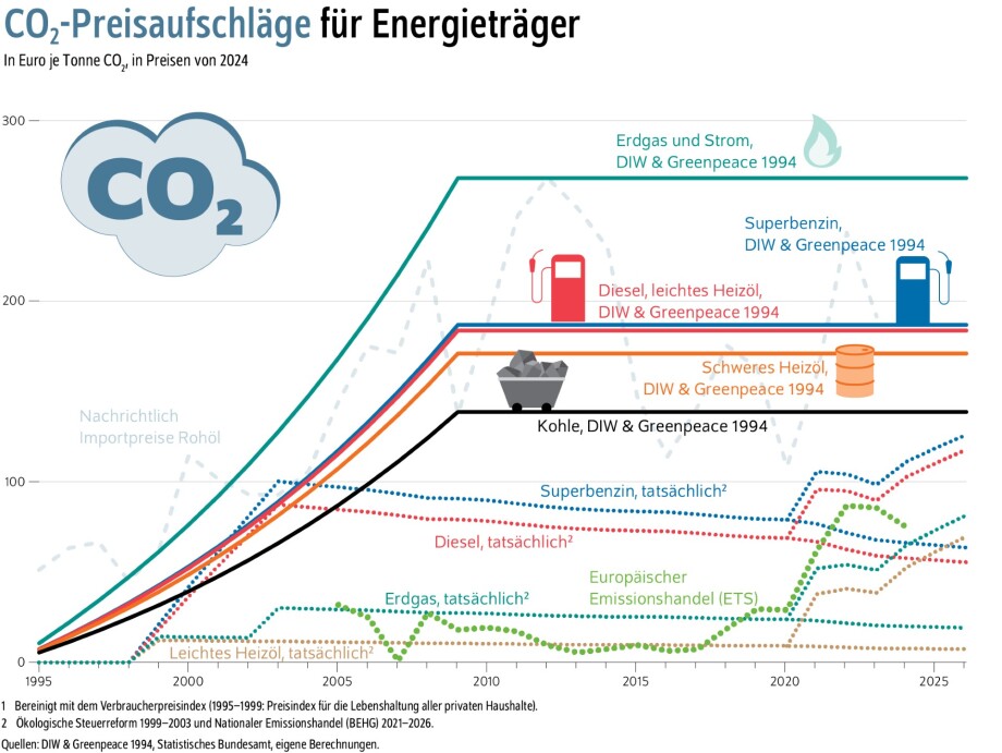 Das Bild zeigt eine Grafik mit dem Titel „CO₂-Preisaufschläge für Energieträger“. Dargestellt ist eine Liniendiagramm, das verschiedene Energieträger und deren CO₂-bedingte Preisaufschläge in Euro pro Tonne CO₂ (umgerechnet auf Preise von 2024) über die Zeit von 1995 bis 2025 zeigt.<br />
Links oben ist eine stilisierte Wolke mit „CO₂“ geschrieben. Die vertikale Achse zeigt den CO₂-Preis in Euro je Tonne CO₂ von 0 bis 300. Die horizontale Achse zeigt die Jahreszahlen von 1995 bis 2025.<br />
Mehrere farbige Linien stehen für verschiedene Energiearten und Preisentwicklungen, wobei jeweils feste Linien die Modellannahmen („DIW & Greenpeace 1994“) und gepunktete Linien die tatsächliche Entwicklung („tatsächlich“) anzeigen:<br />
    Türkise Linie (oberste Linie): „Erdgas und Strom, DIW & Greenpeace 1994“ – sie steigt bis knapp 300 Euro und bleibt auf diesem Niveau.<br />
    Hellblaue Linie: „Superbenzin, DIW & Greenpeace 1994“<br />
    Rote Linie: „Diesel, leichtes Heizöl, DIW & Greenpeace 1994“<br />
    Orange Linie: „Schweres Heizöl, DIW & Greenpeace 1994“<br />
    Schwarze Linie: „Kohle, DIW & Greenpeace 1994“<br />
    Gepunktete Linien: Zeigen die tatsächlichen Entwicklungen für „Superbenzin“, „Diesel“, „Leichtes Heizöl“, „Erdgas“ und den Europäischen Emissionshandel (ETS).<br />
Am unteren Rand der Grafik sind Quellen angegeben. Es gibt Erklärungen zu den Kennzahlen, unter anderem zur Bereinigung nach Verbraucherpreisindex und Angaben zum Zeitraum.<br />
Die Grafik vergleicht modellierte und tatsächliche Preisaufschläge für verschiedene Energieträger durch CO₂-Bepreisung in Deutschland.<br />
Das Bild enthält keine Fotos, sondern ist eine rein grafische Darstellung mit Symbolen für Tankstellen, Kohle und Heizöl. Die Farben und Symbole helfen, die Energieträger zu unterscheiden.