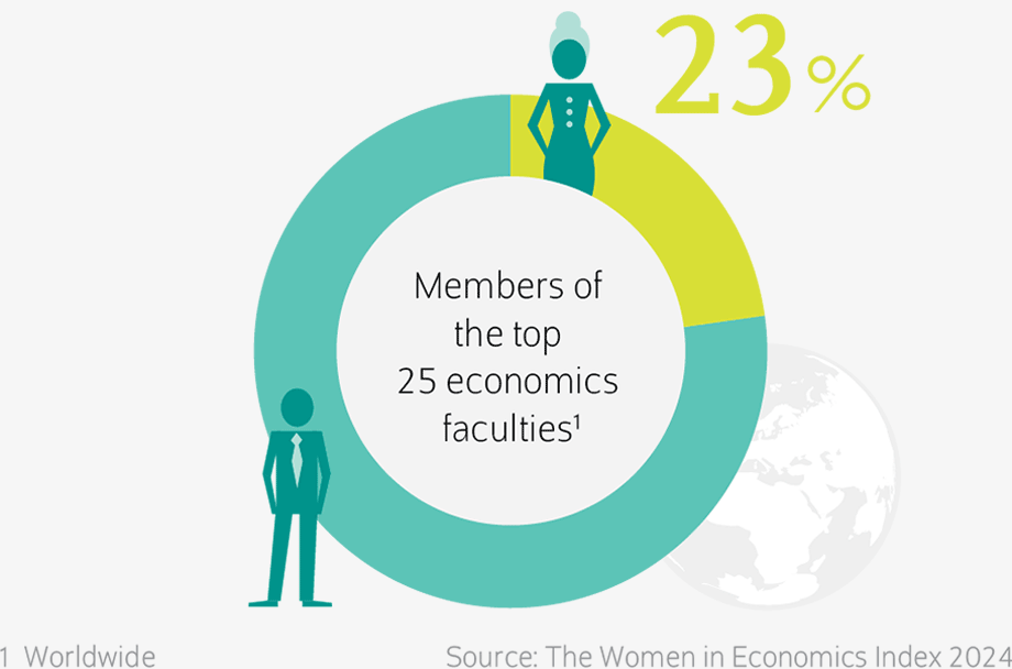 Die Abbildung zeigt verschiedene statistsiche Zahlen, welchen Anteil Frauen in bestimmten beruflichen und gesellschaftlichen Positionen einnehmen. 