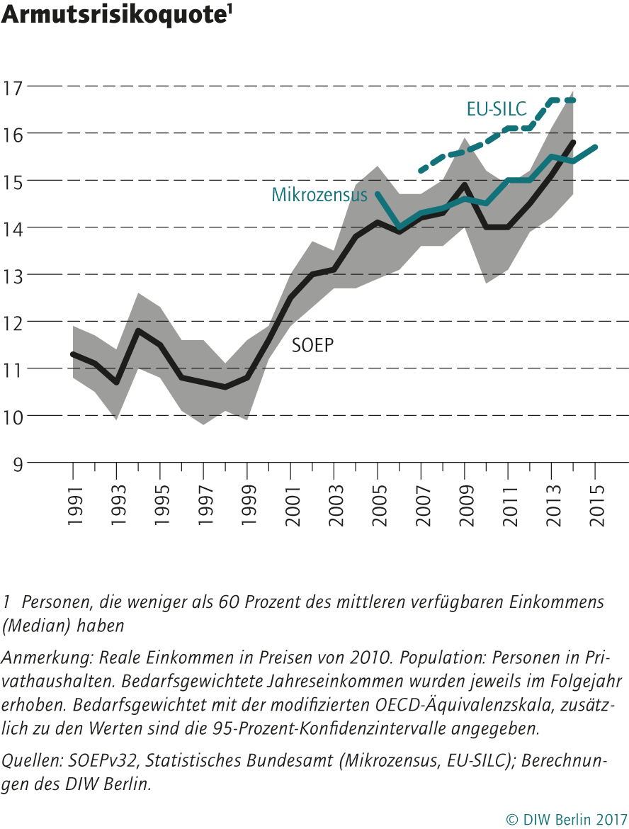Fratzscher_Zeit-Kolumne_Armutsrisikogruppe_3-2017.pdf.png