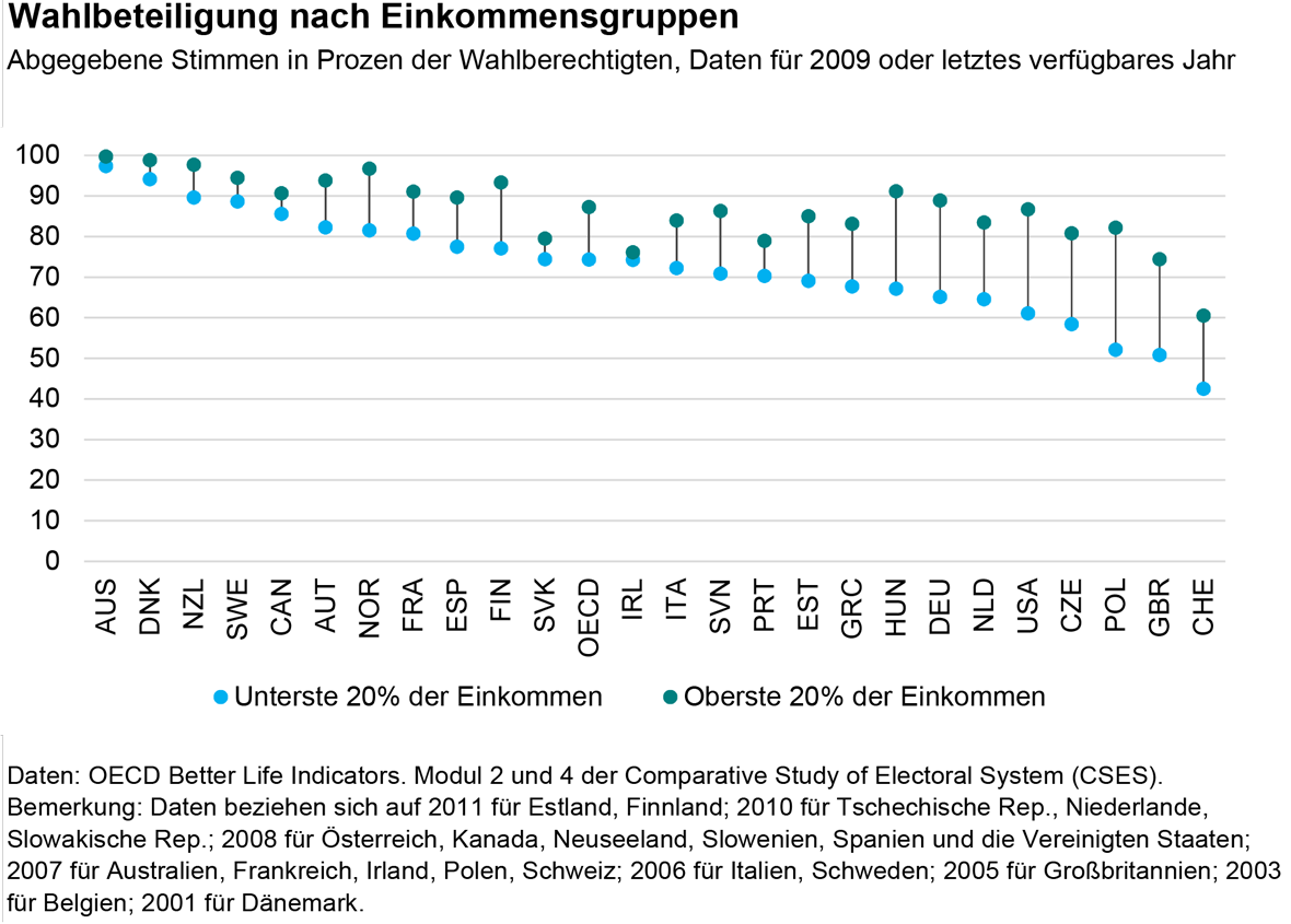 Fratzscher_Zeit-Kolumne_Wahlbeteiligung_Einkommengruppe_3-2017.png