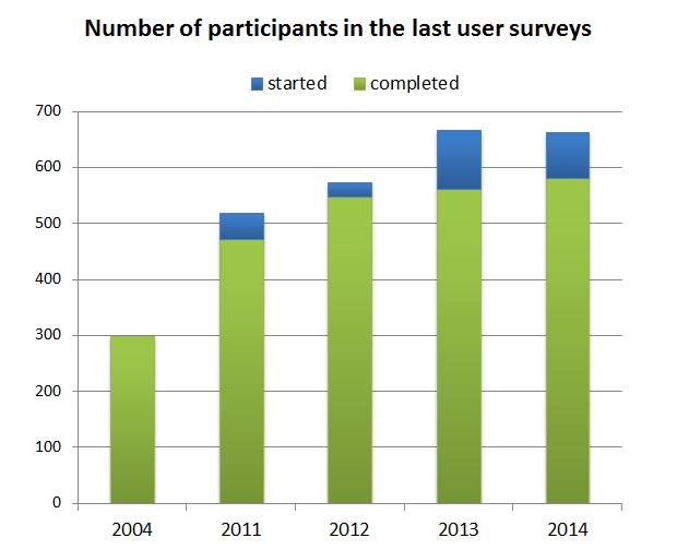 SOEPUsersurvey2014_Abb1.jpg SOEPUsersurvey2014_Abb1.jpg